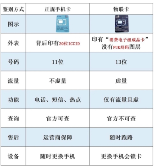 揭秘:如何轻松识别正规卡与物联卡-号卡信息网